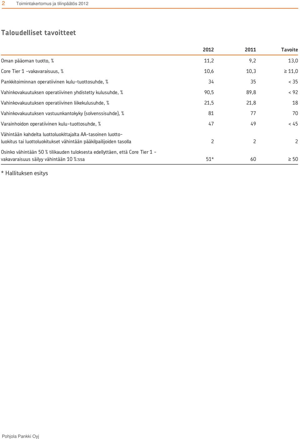 (solvenssisuhde), % 81 77 70 Varainhoidon operatiivinen kulu-tuottosuhde, % 47 49 < 45 Vähintään kahdelta luottoluokittajalta AA-tasoinen luottoluokitus tai luottoluokitukset