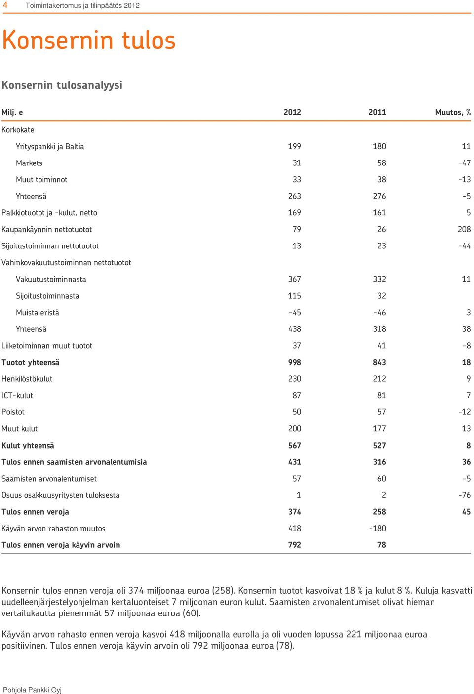 208 Sijoitustoiminnan nettotuotot 13 23-44 Vahinkovakuutustoiminnan nettotuotot Vakuutustoiminnasta 367 332 11 Sijoitustoiminnasta 115 32 Muista eristä -45-46 3 Yhteensä 438 318 38 Liiketoiminnan