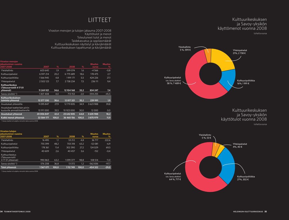 2007 % 2008 % Muutos euroa Muutos % Yleishallinto 603 640 1,9 599 074 1,6-4 566-0,8 Kulttuuripalvelut 6 597 214 20,2 6 775 689 18,6 178 475 2,7 Kulttuuripolitiikka 1 566 945 4,8 1 991 171 5,5 424 226
