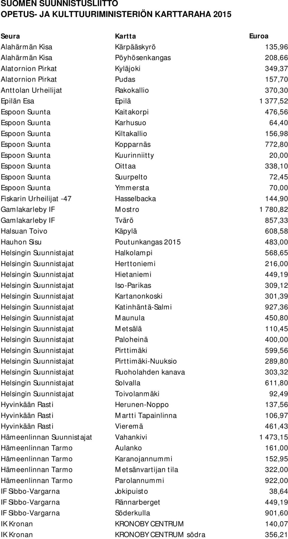 Suunta Kopparnäs 772,80 Espoon Suunta Kuurinniitty 20,00 Espoon Suunta Oittaa 338,10 Espoon Suunta Suurpelto 72,45 Espoon Suunta Ymmersta 70,00 Fiskarin Urheilijat -47 Hasselbacka 144,90 Gamlakarleby