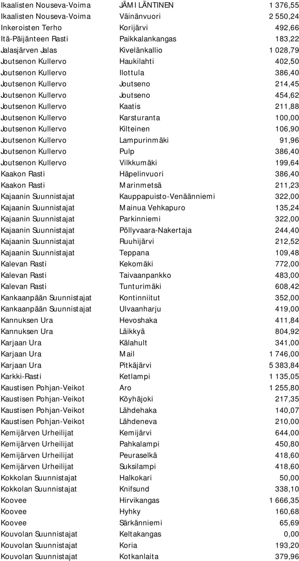 Joutsenon Kullervo Karsturanta 100,00 Joutsenon Kullervo Kilteinen 106,90 Joutsenon Kullervo Lampurinmäki 91,96 Joutsenon Kullervo Pulp 386,40 Joutsenon Kullervo Vilkkumäki 199,64 Kaakon Rasti