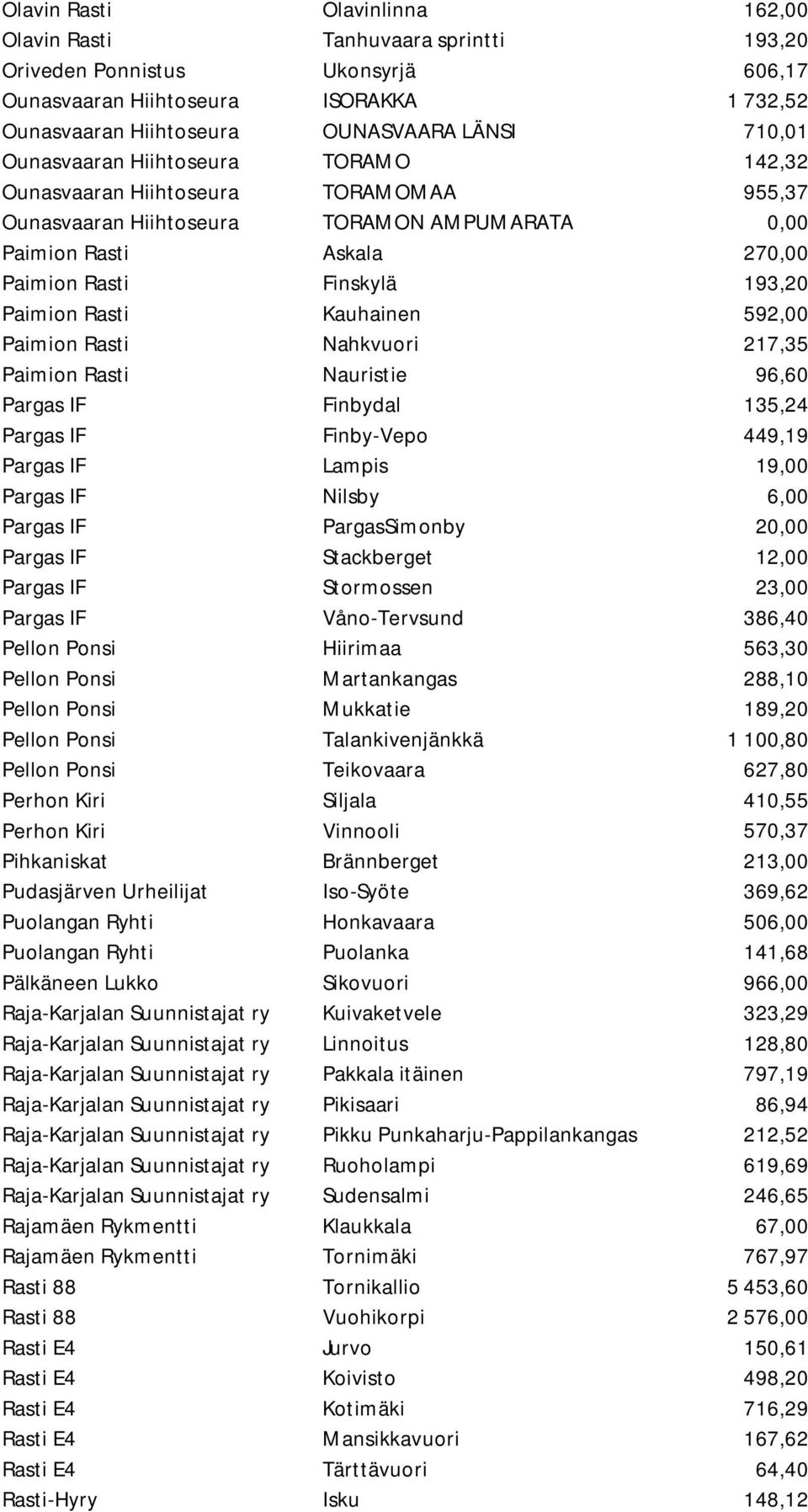 Kauhainen 592,00 Paimion Rasti Nahkvuori 217,35 Paimion Rasti Nauristie 96,60 Pargas IF Finbydal 135,24 Pargas IF Finby-Vepo 449,19 Pargas IF Lampis 19,00 Pargas IF Nilsby 6,00 Pargas IF