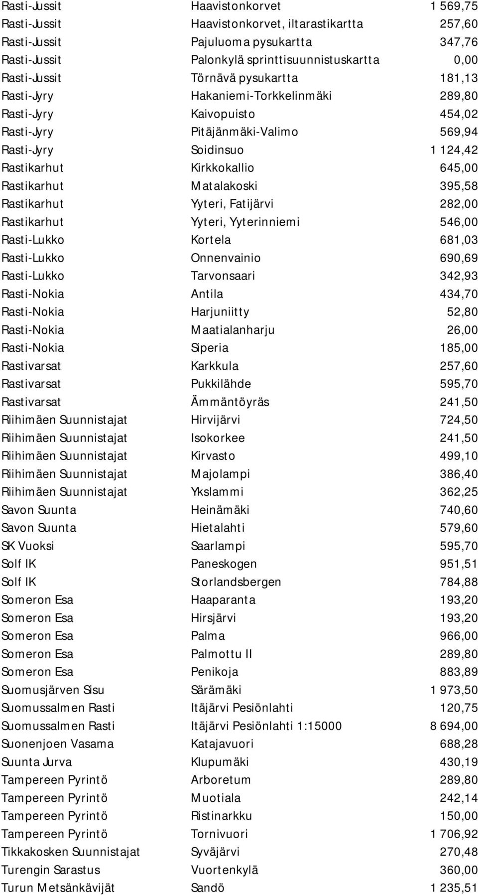 Rastikarhut Matalakoski 395,58 Rastikarhut Yyteri, Fatijärvi 282,00 Rastikarhut Yyteri, Yyterinniemi 546,00 Rasti-Lukko Kortela 681,03 Rasti-Lukko Onnenvainio 690,69 Rasti-Lukko Tarvonsaari 342,93