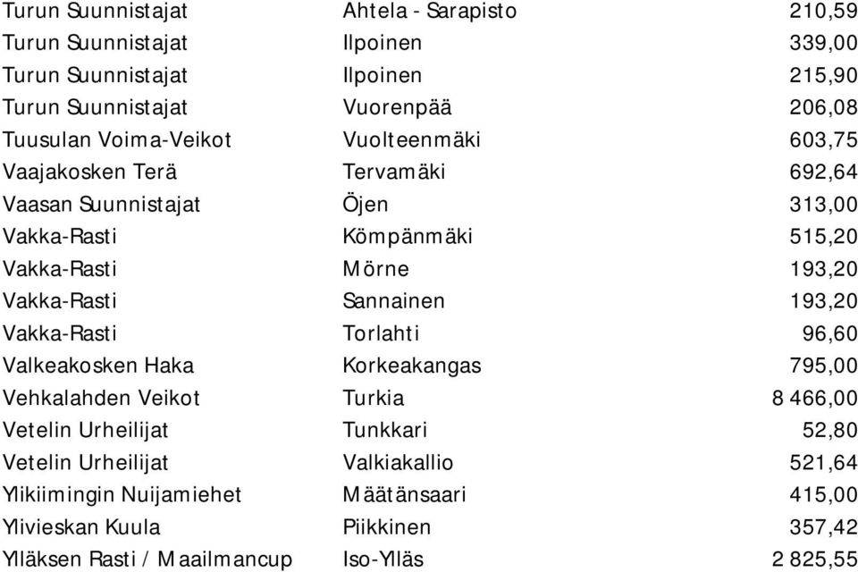 Vakka-Rasti Sannainen 193,20 Vakka-Rasti Torlahti 96,60 Valkeakosken Haka Korkeakangas 795,00 Vehkalahden Veikot Turkia 8 466,00 Vetelin Urheilijat Tunkkari