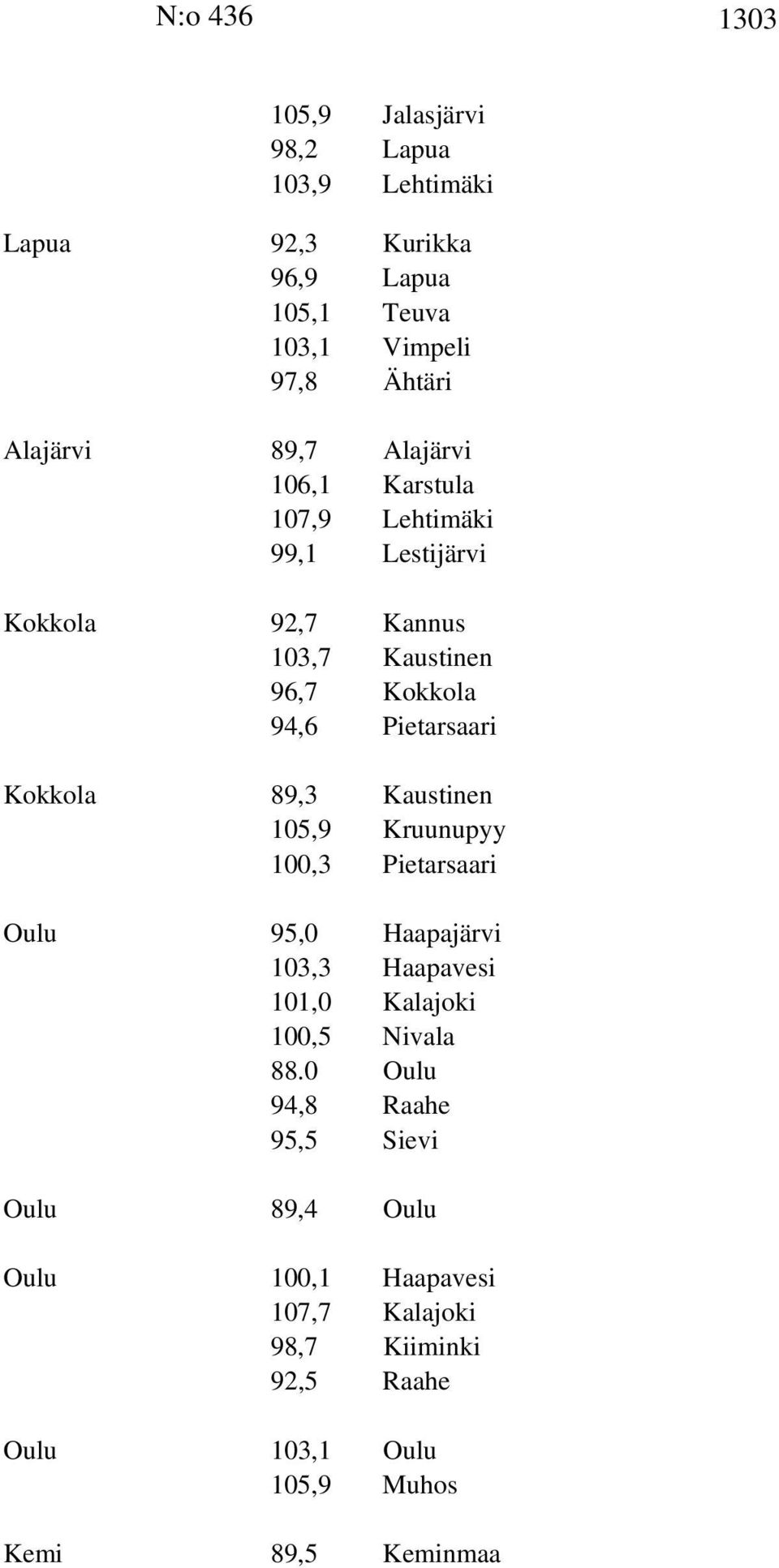 89,3 Kaustinen 105,9 Kruunupyy 100,3 Pietarsaari Oulu 95,0 Haapajärvi 103,3 Haapavesi 101,0 Kalajoki 100,5 Nivala 88.