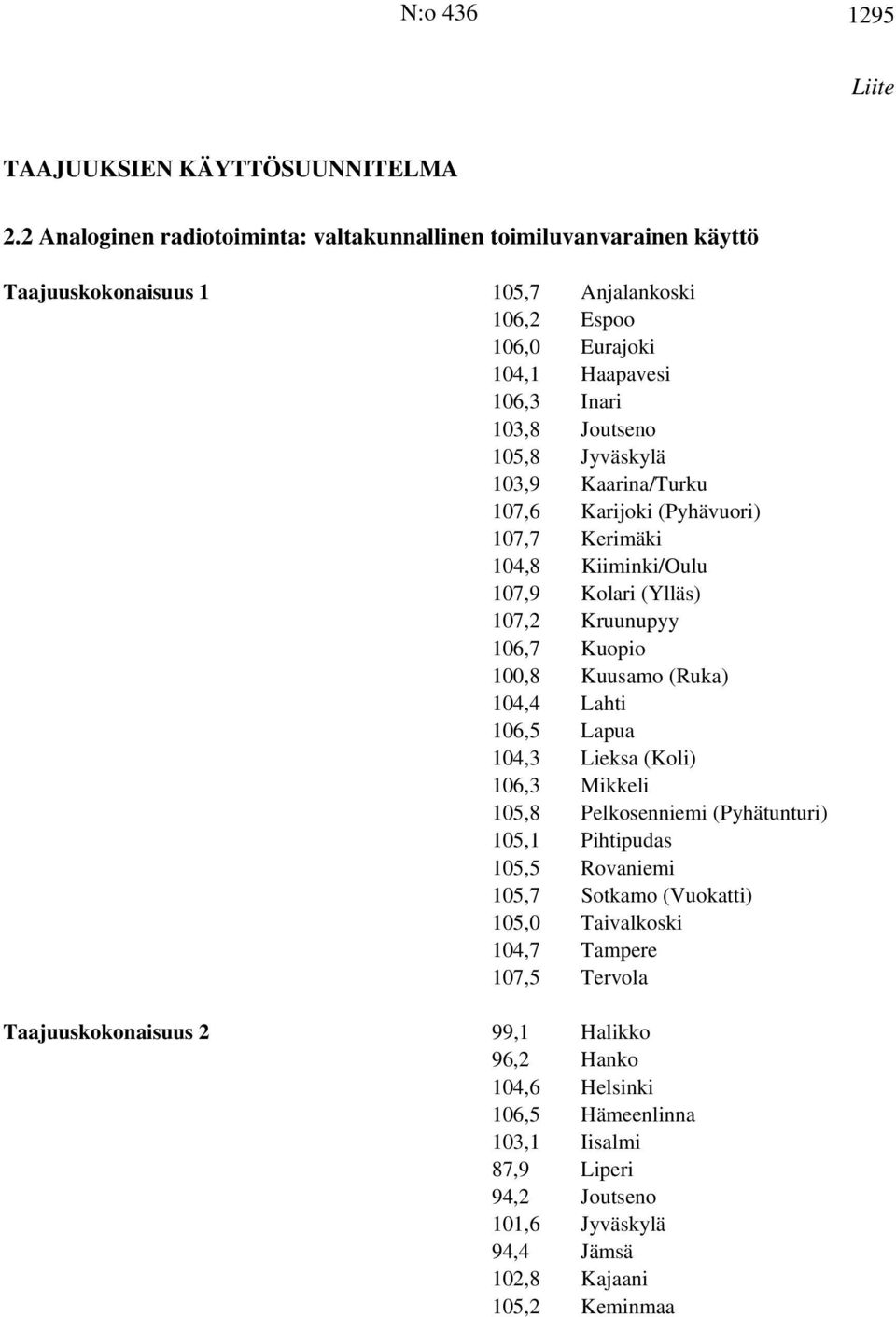 Jyväskylä 103,9 Kaarina/Turku 107,6 Karijoki (Pyhävuori) 107,7 Kerimäki 104,8 Kiiminki/Oulu 107,9 Kolari (Ylläs) 107,2 Kruunupyy 106,7 Kuopio 100,8 Kuusamo (Ruka) 104,4 Lahti 106,5 Lapua 104,3