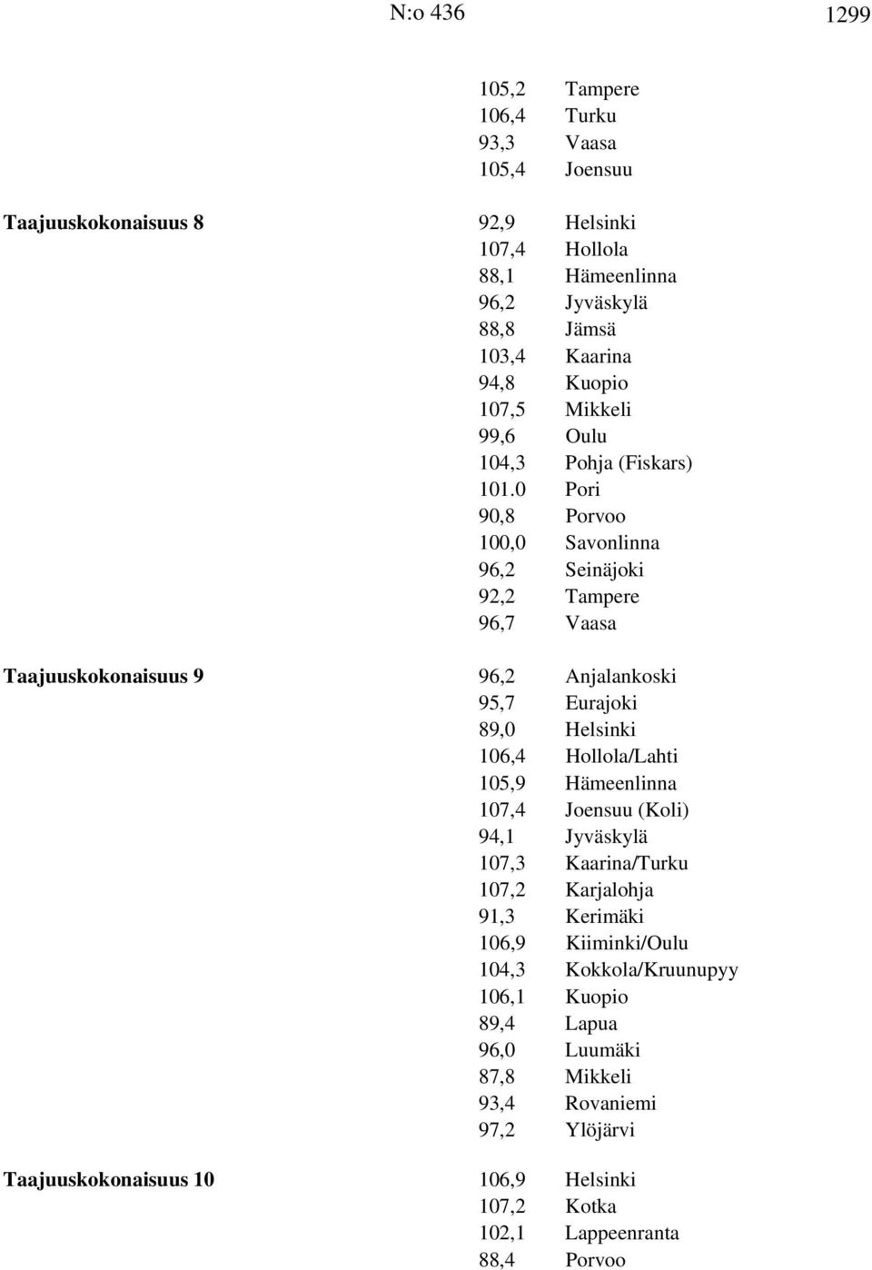 0 Pori 90,8 Porvoo 100,0 Savonlinna 96,2 Seinäjoki 92,2 Tampere 96,7 Vaasa Taajuuskokonaisuus 9 96,2 Anjalankoski 95,7 Eurajoki 89,0 Helsinki 106,4 Hollola/Lahti 105,9