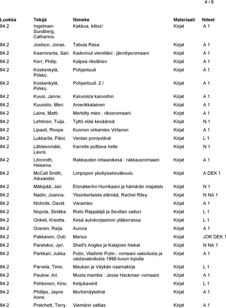 Merkitty mies : rikosromaani 84.2 Lehtinen, Tuija. Tyttö elää kesäänsä Kirjat N 1 84.2 Lipasti, Roope. Kunnon virkamies Virtanen 84.2 Lukkarila, Päivi. Venlan poniystävä Kirjat L 1 84.