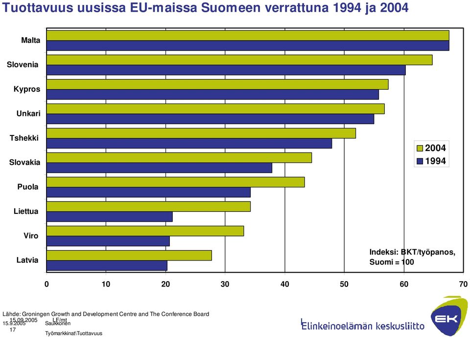 Suomi = 100 0 10 20 30 40 50 60 70 Lähde: Groningen Growth and Development Centre