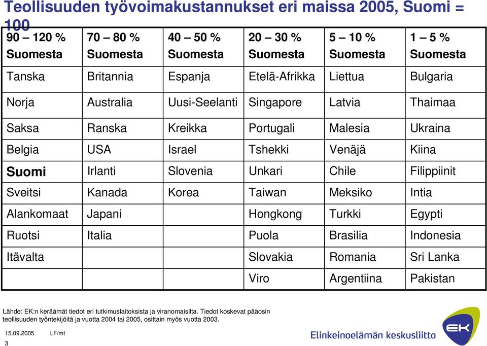 Slovenia Unkari Chile Filippiinit Sveitsi Kanada Korea Taiwan Meksiko Intia Alankomaat Japani Hongkong Turkki Egypti Ruotsi Italia Puola Brasilia Indonesia Itävalta Slovakia Romania Sri Lanka