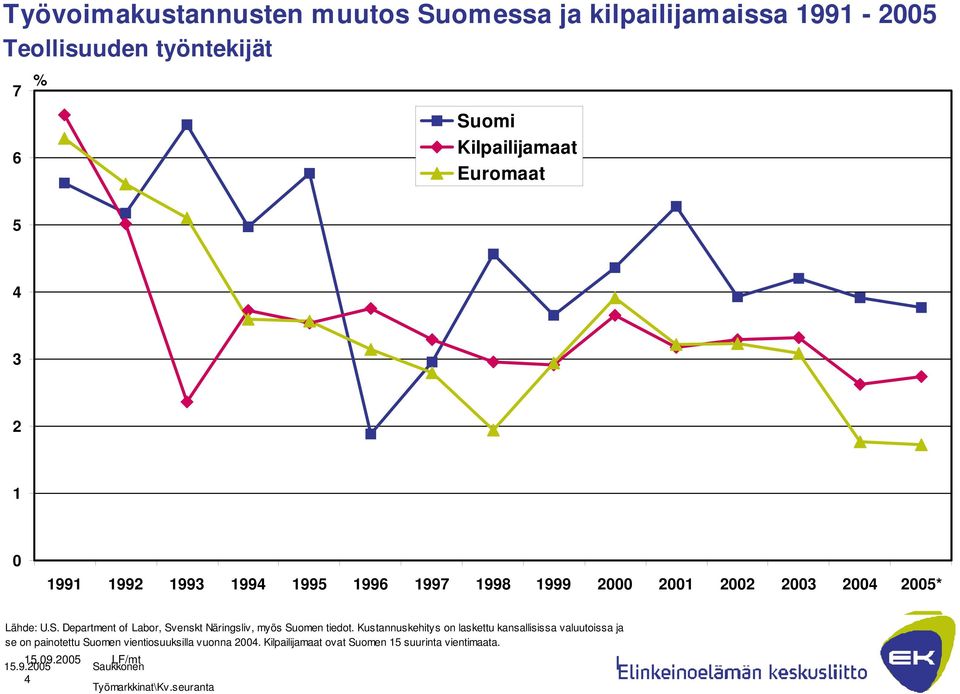 Department of Labor, Svenskt Näringsliv, myös Suomen tiedot.