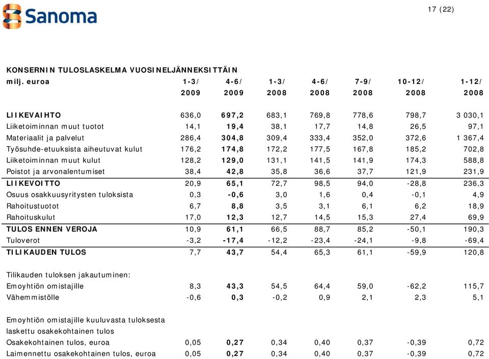 Materiaalit ja palvelut 286,4 304,8 309,4 333,4 352,0 372,6 1 367,4 Työsuhde-etuuksista aiheutuvat kulut 176,2 174,8 172,2 177,5 167,8 185,2 702,8 Liiketoiminnan muut kulut 128,2 129,0 131,1 141,5