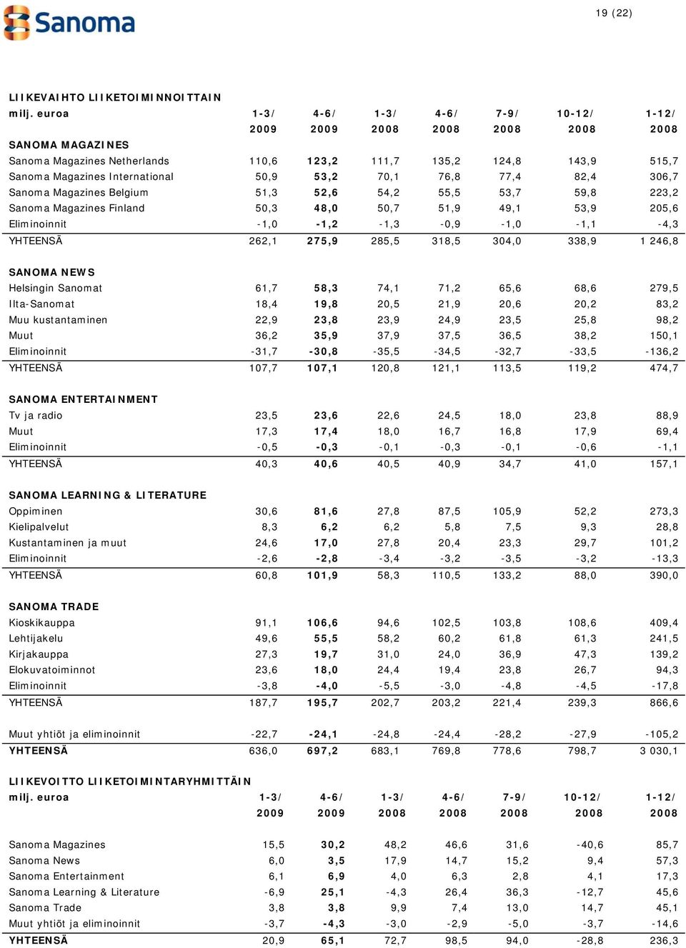 50,9 53,2 70,1 76,8 77,4 82,4 306,7 Sanoma Magazines Belgium 51,3 52,6 54,2 55,5 53,7 59,8 223,2 Sanoma Magazines Finland 50,3 48,0 50,7 51,9 49,1 53,9 205,6 Eliminoinnit -1,0-1,2-1,3-0,9-1,0-1,1-4,3