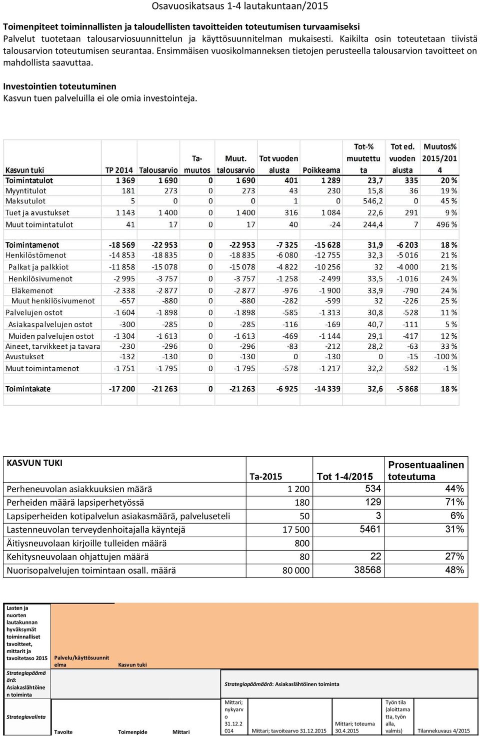 Investintien tteutuminen Kasvun tuen palveluilla ei le mia investinteja.