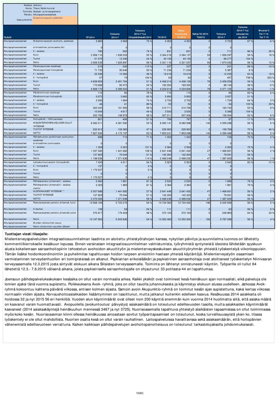 Kulut 2 958 110 1 638 203 55 % 3 364 216 3 364 157-59 1 936 297 58 % 18 % Aikuispsykososiaaliset Tuotot 51 575 12 306 24 % 43 100 43 100 0 66 277 154 % Aikuispsykososiaaliset Netto 2 906 535 1 625