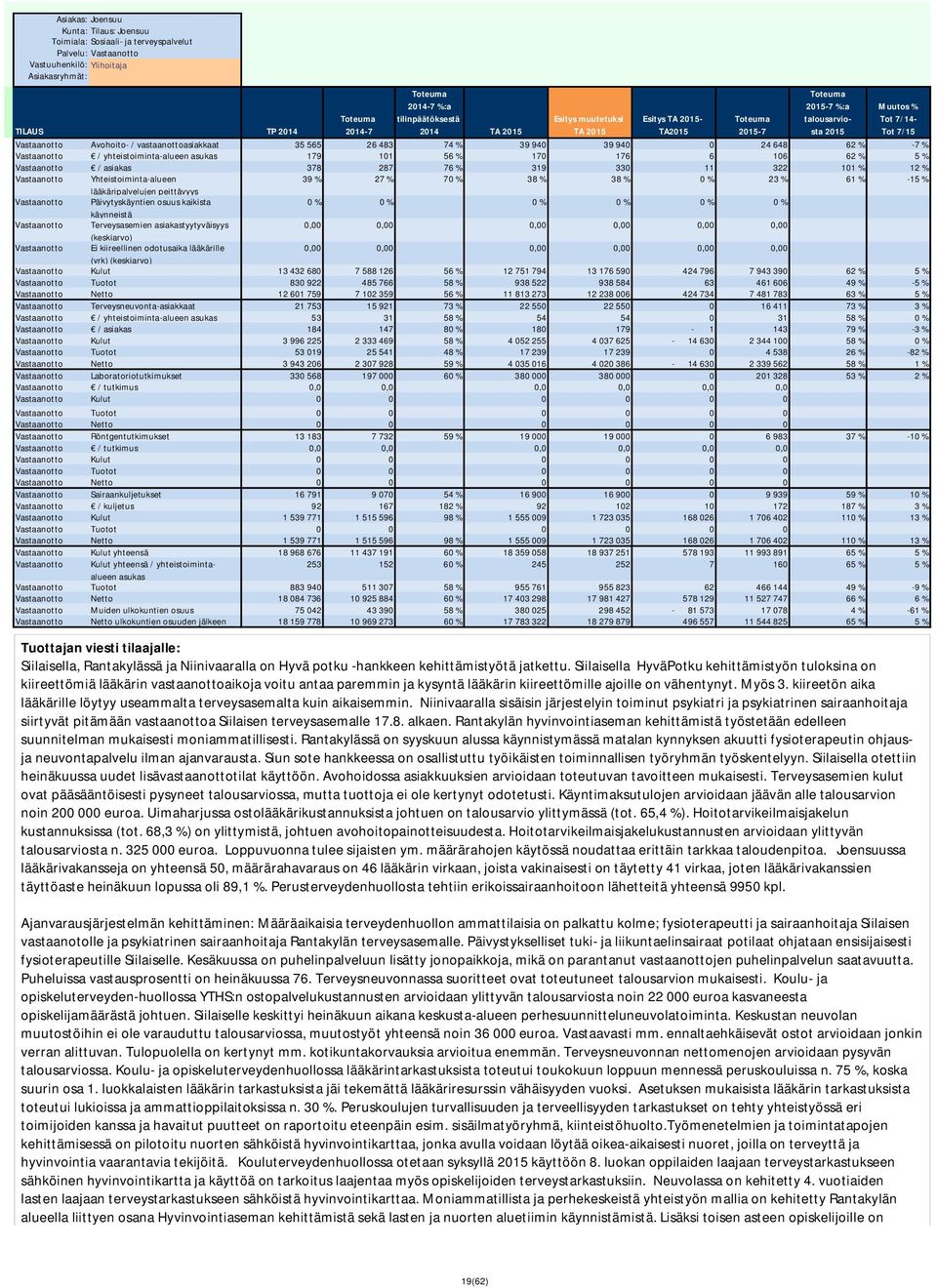 0 % 23 % 61 % -15 % lääkäripalvelujen peittävyys Vastaanotto Päivytyskäyntien osuus kaikista 0 % 0 % 0 % 0 % 0 % 0 % käynneistä Vastaanotto Terveysasemien asiakastyytyväisyys 0,00 0,00 0,00 0,00 0,00