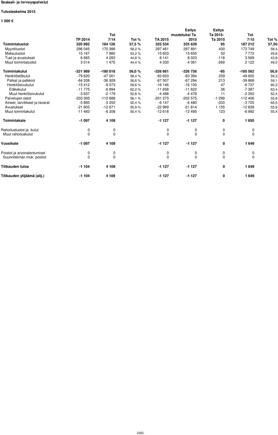 44,4 % 4 330 4 061-269 2 122 49,0 Toimintakulut -321 989-180 018 56,0 % -326 661-326 756-95 -185 562 56,8 Henkilöstökulut -79 620-47 001 58,4 % -83 653-83 394 259-49 605 59,3 Palkat ja palkkiot -64