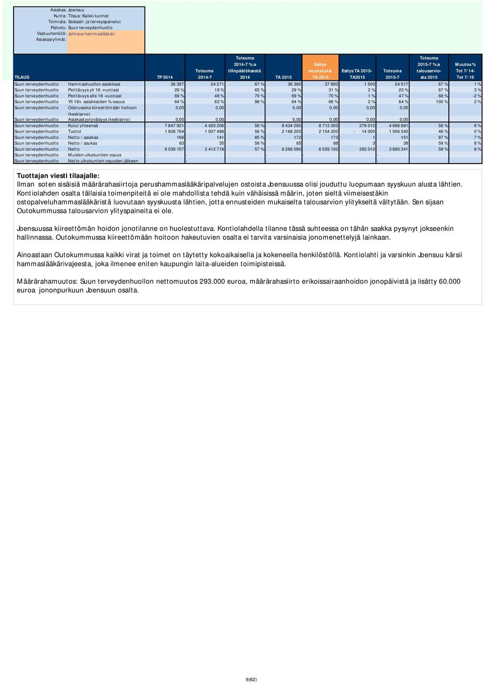 % -2 % Suun terveydenhuolto Yli 18v.