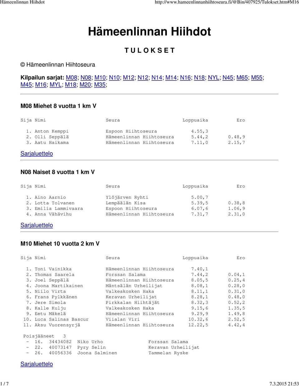 Aino Aarnio Ylöjärven Ryhti 5.00,7 2. Lotta Tolvanen Lempäälän Kisa 5.39,5 0.38,8 3. Emilia Lammivaara Espoon Hiihtoseura 6.07,6 1.06,9 4. Anna Vähävihu Hämeenlinnan Hiihtoseura 7.31,7 2.