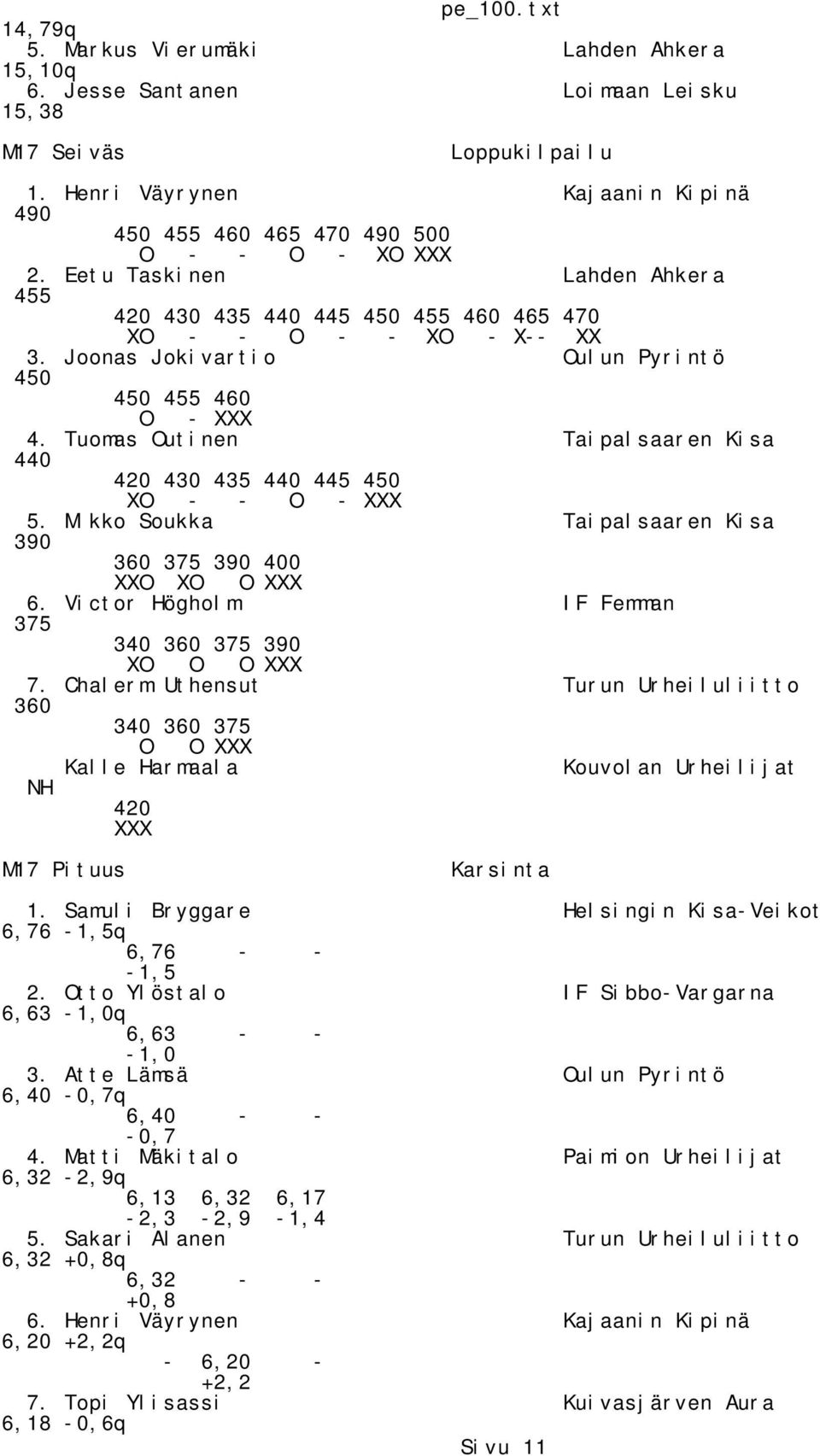 Tuomas Outinen Taipalsaaren Kisa 440 420 430 435 440 445 450 XO - - O - XXX 5. Mikko Soukka Taipalsaaren Kisa 390 360 375 390 400 XXO XO O XXX 6.