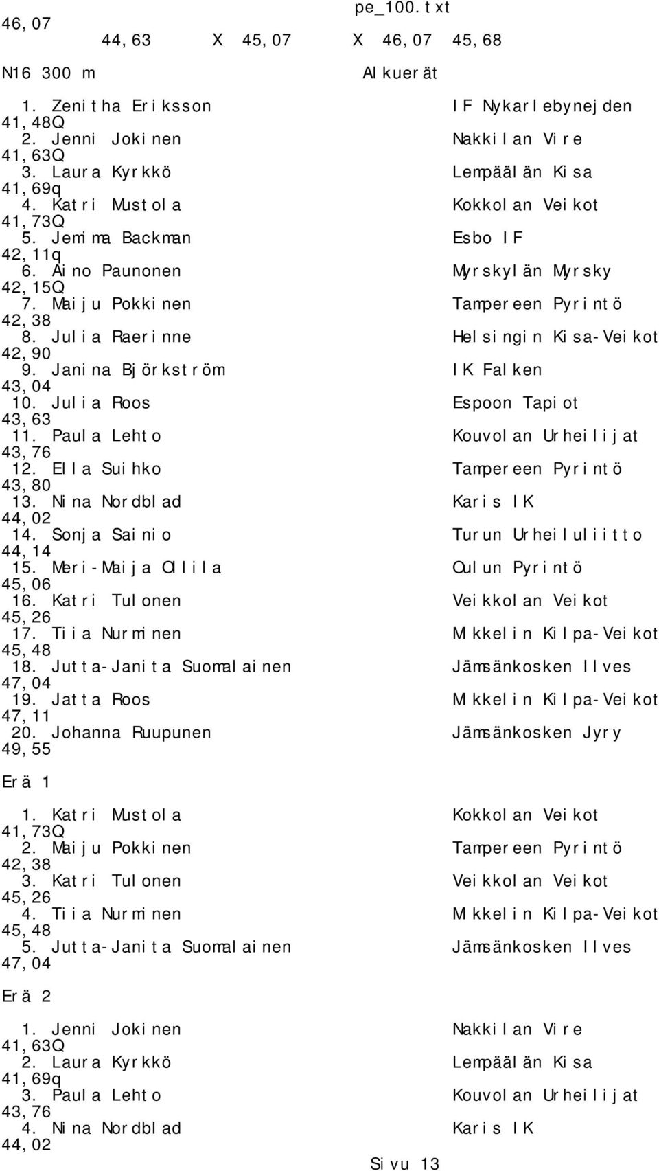 Julia Raerinne Helsingin Kisa-Veikot 42,90 9. Janina Björkström IK Falken 43,04 10. Julia Roos Espoon Tapiot 43,63 11. Paula Lehto Kouvolan Urheilijat 43,76 12. Ella Suihko Tampereen Pyrintö 43,80 13.