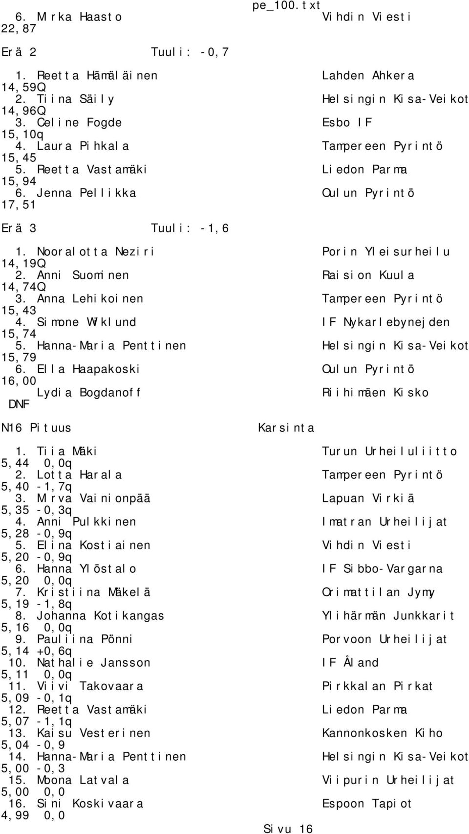 Anni Suominen Raision Kuula 14,74Q 3. Anna Lehikoinen Tampereen Pyrintö 15,43 4. Simone Wiklund IF Nykarlebynejden 15,74 5. Hanna-Maria Penttinen Helsingin Kisa-Veikot 15,79 6.