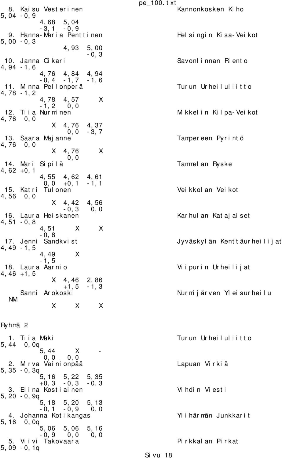 Tiia Nurminen Mikkelin Kilpa-Veikot 4,76 0,0 X 4,76 4,37 0,0-3,7 13. Saara Majanne Tampereen Pyrintö 4,76 0,0 X 4,76 X 0,0 14. Mari Sipilä Tammelan Ryske 4,62 +0,1 4,55 4,62 4,61 0,0 +0,1-1,1 15.