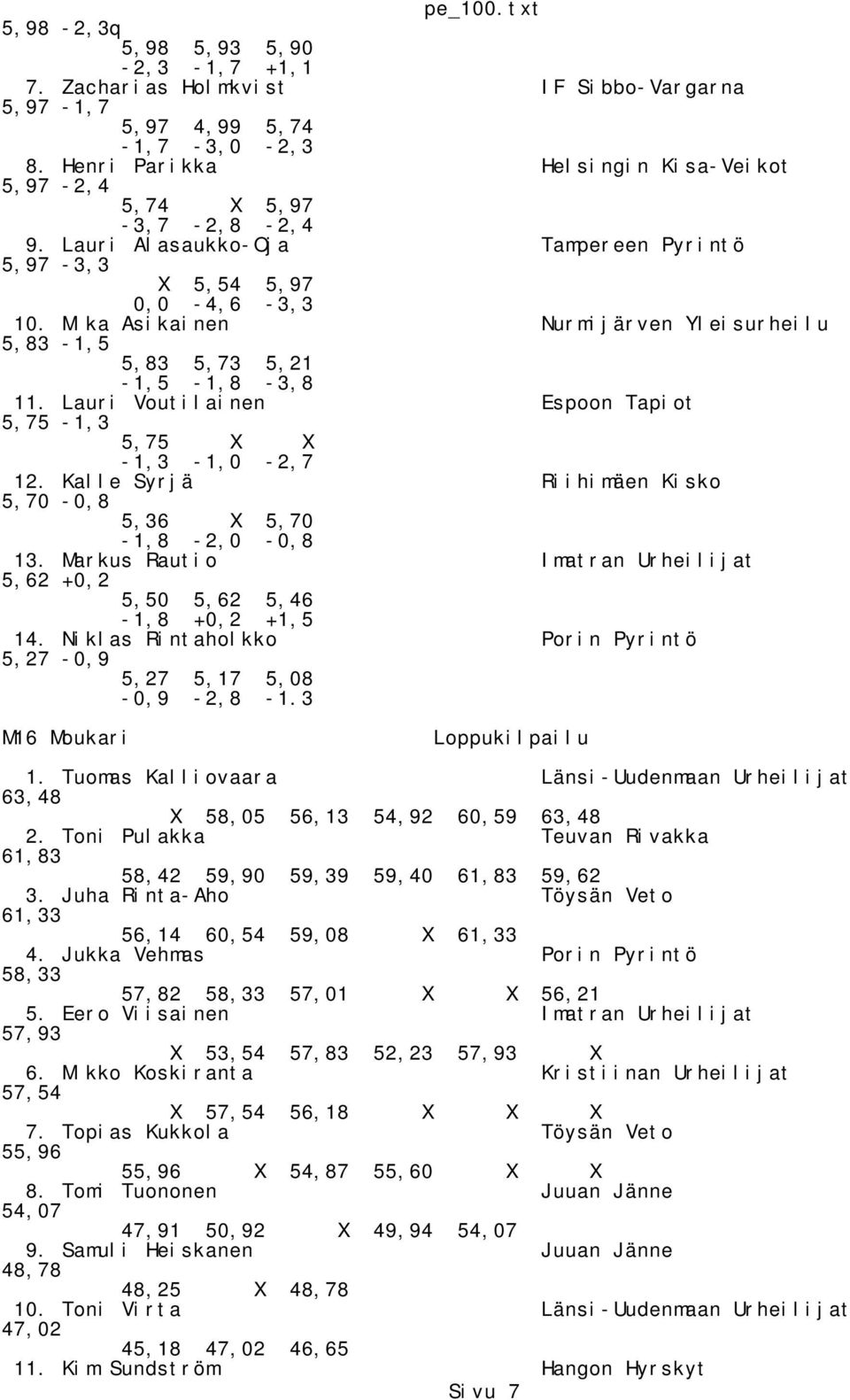 Lauri Voutilainen Espoon Tapiot 5,75-1,3 5,75 X X -1,3-1,0-2,7 12. Kalle Syrjä Riihimäen Kisko 5,70-0,8 5,36 X 5,70-1,8-2,0-0,8 13.