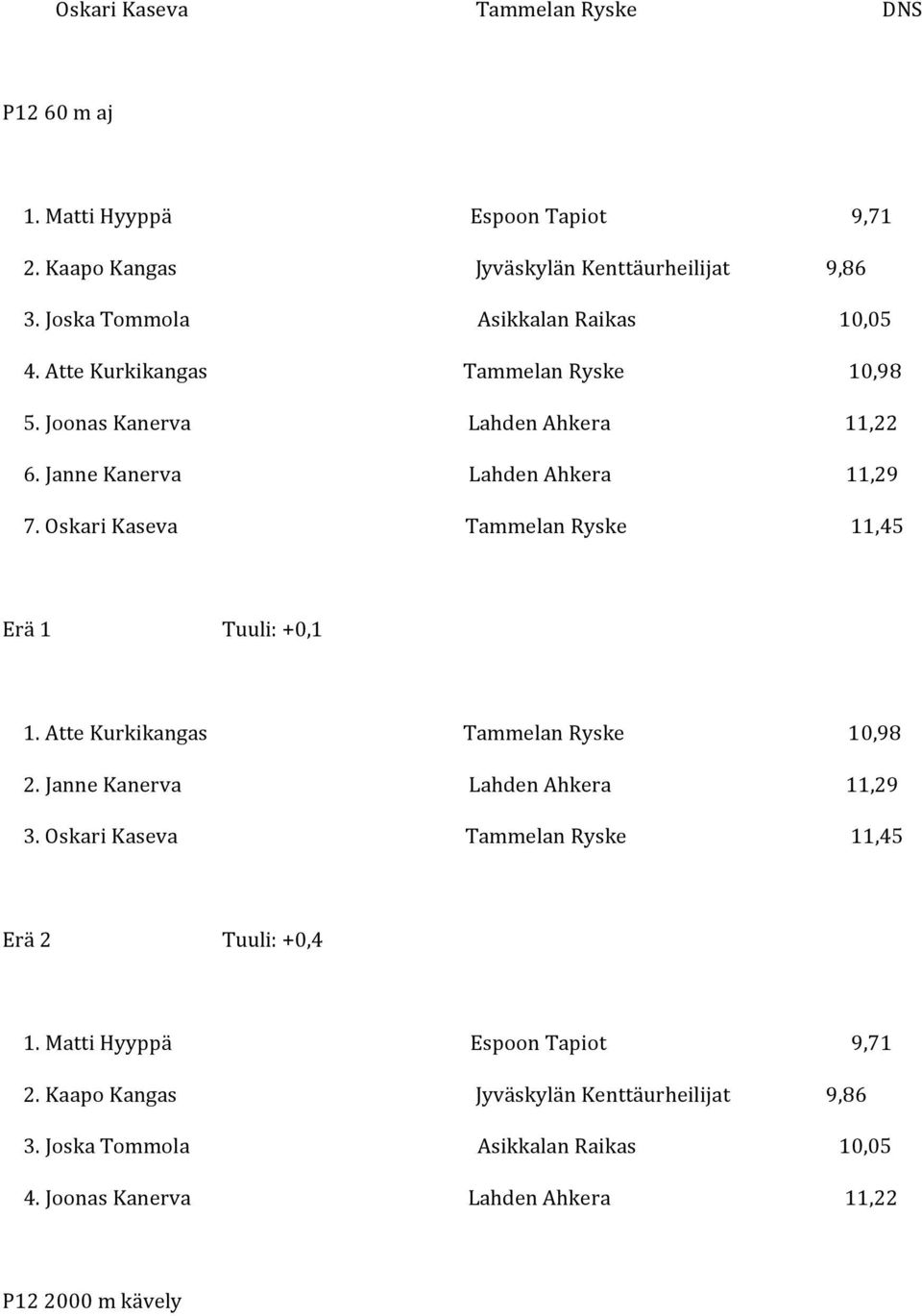 OskariKaseva TammelanRyske 11,45 Erä1 Tuuli:+0,1 1.AtteKurkikangas TammelanRyske 10,98 2.JanneKanerva LahdenAhkera 11,29 3.