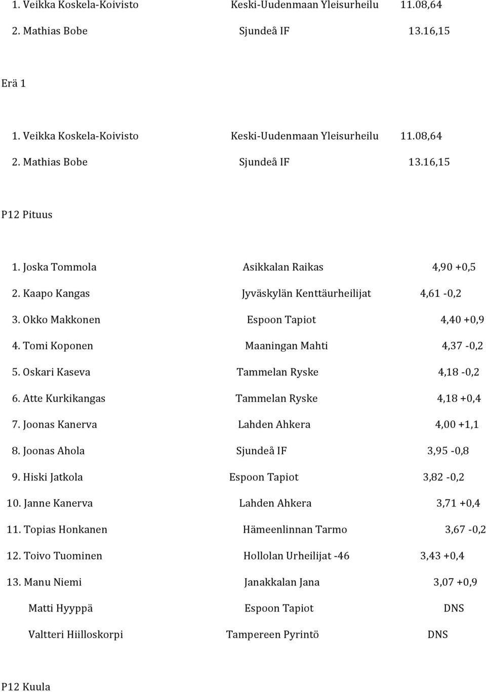 OskariKaseva TammelanRyske 4,18 0,2 6.AtteKurkikangas TammelanRyske 4,18+0,4 7.JoonasKanerva LahdenAhkera 4,00+1,1 8.JoonasAhola SjundeåIF 3,95 0,8 9.HiskiJatkola EspoonTapiot 3,82 0,2 10.