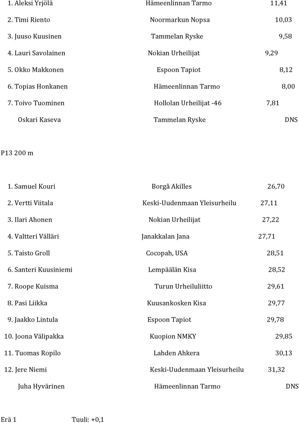 VerttiViitala Keski UudenmaanYleisurheilu 27,11 3.IlariAhonen NokianUrheilijat 27,22 4.ValtteriVälläri JanakkalanJana 27,71 5.TaistoGroll Cocopah,USA 28,51 6.SanteriKuusiniemi LempäälänKisa 28,52 7.