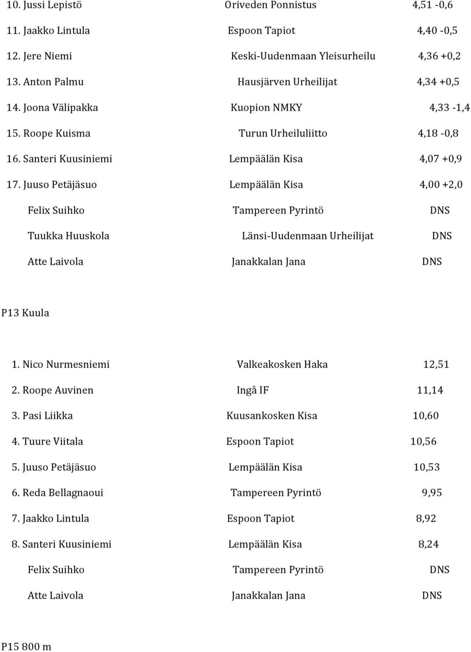 JuusoPetäjäsuo LempäälänKisa 4,00+2,0 FelixSuihko TampereenPyrintö DNS TuukkaHuuskola Länsi UudenmaanUrheilijat DNS AtteLaivola JanakkalanJana DNS P13Kuula 1.NicoNurmesniemi ValkeakoskenHaka 12,51 2.