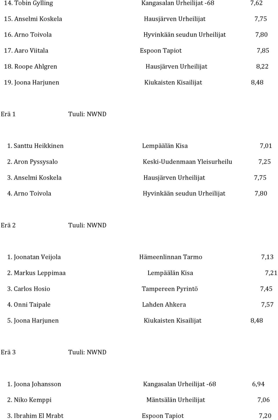 AnselmiKoskela HausjärvenUrheilijat 7,75 4.ArnoToivola HyvinkäänseudunUrheilijat 7,80 Erä2 Tuuli:NWND 1.JoonatanVeijola HämeenlinnanTarmo 7,13 2.MarkusLeppimaa LempäälänKisa 7,21 3.