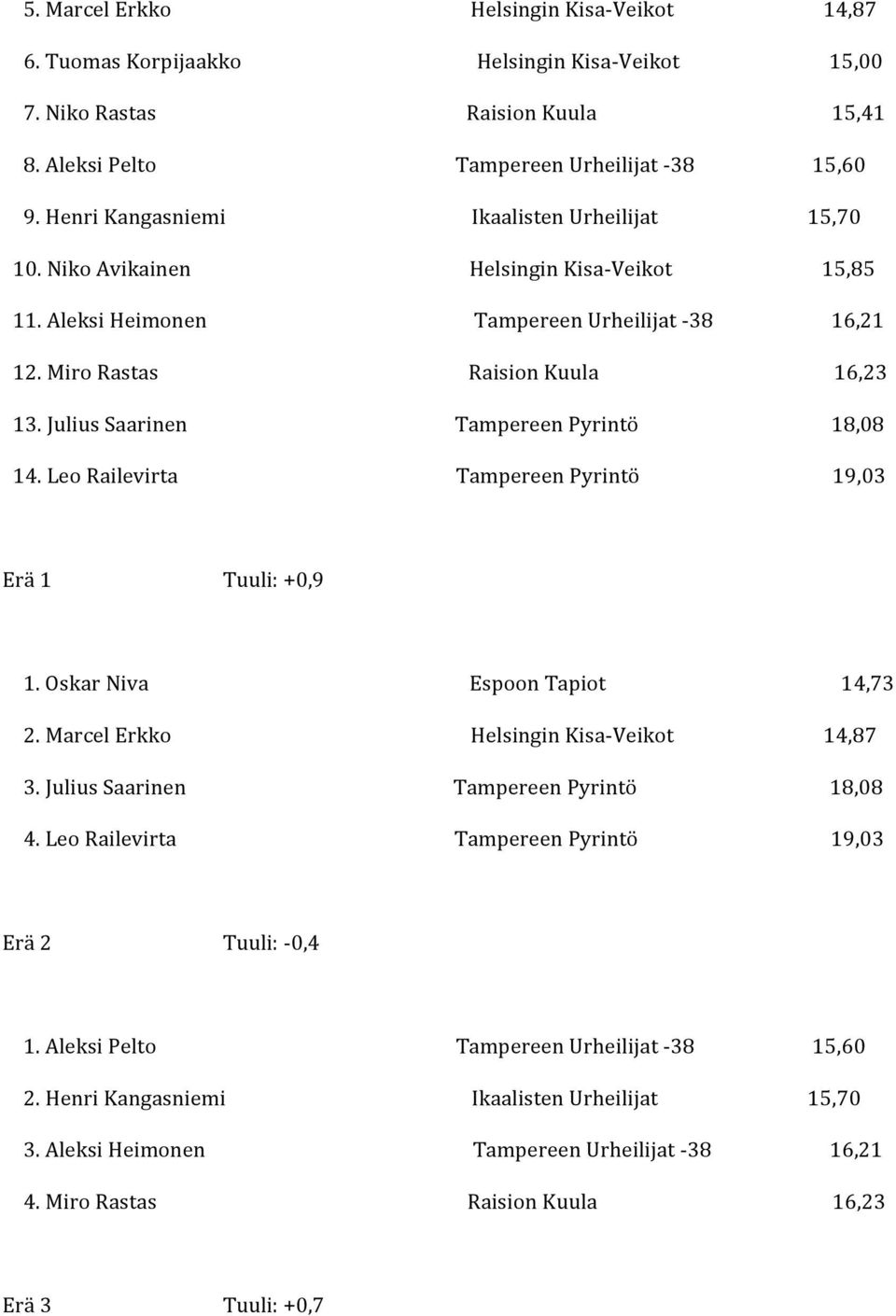 JuliusSaarinen TampereenPyrintö 18,08 14.LeoRailevirta TampereenPyrintö 19,03 Erä1 Tuuli:+0,9 1.OskarNiva EspoonTapiot 14,73 2.MarcelErkko HelsinginKisa Veikot 14,87 3.