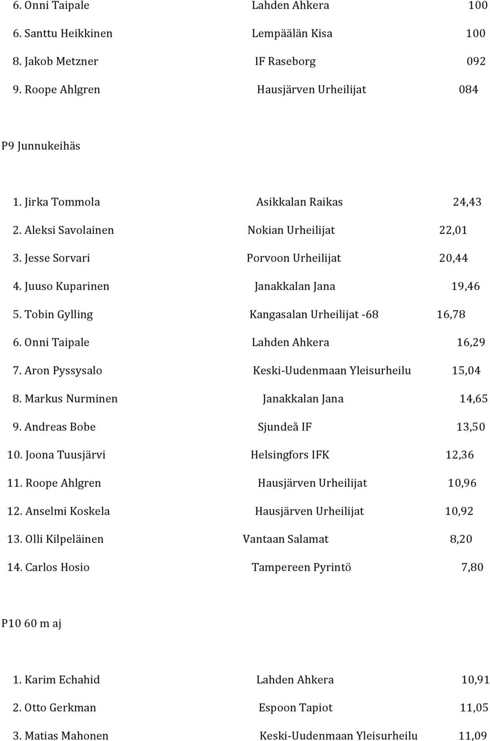 AronPyssysalo Keski UudenmaanYleisurheilu 15,04 8.MarkusNurminen JanakkalanJana 14,65 9.AndreasBobe SjundeåIF 13,50 10.JoonaTuusjärvi HelsingforsIFK 12,36 11.