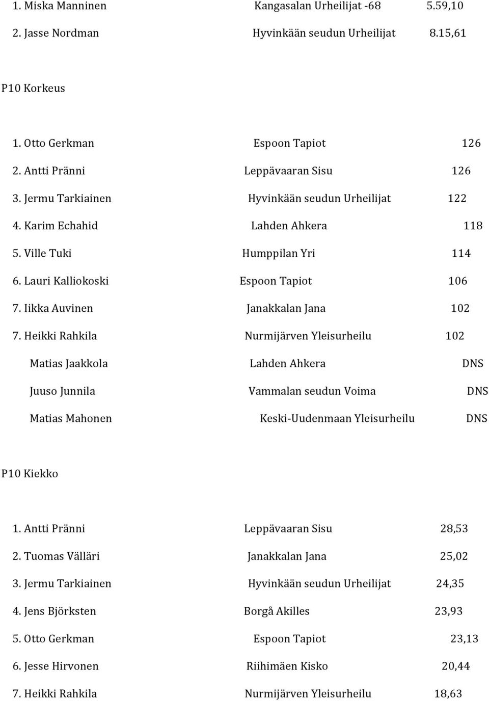 HeikkiRahkila NurmijärvenYleisurheilu 102 MatiasJaakkola LahdenAhkera DNS JuusoJunnila VammalanseudunVoima DNS MatiasMahonen Keski UudenmaanYleisurheilu DNS P10Kiekko 1.