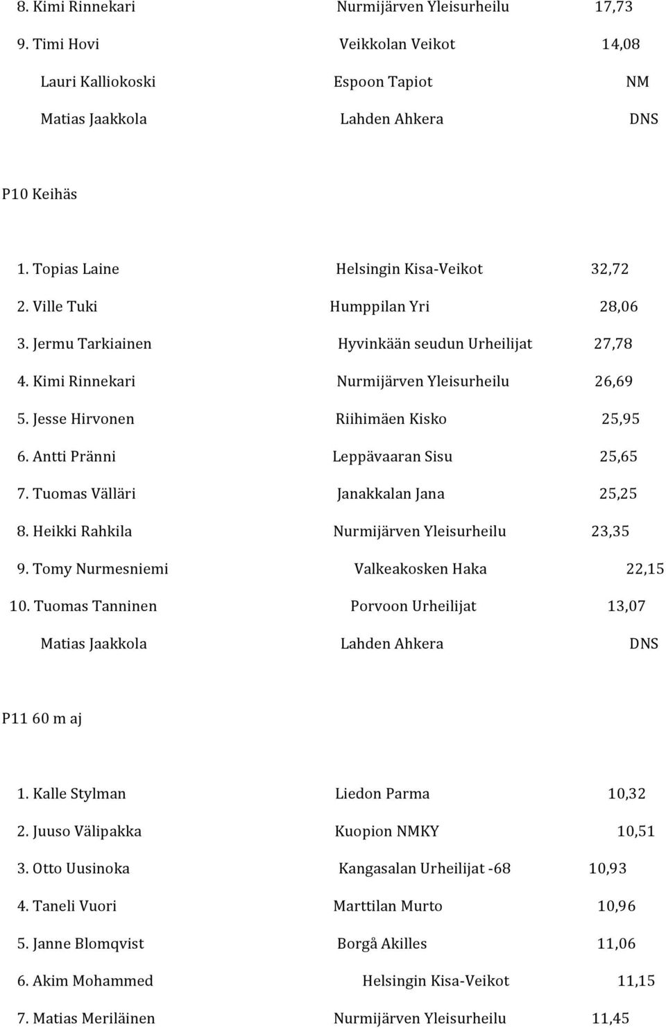 TuomasVälläri JanakkalanJana 25,25 8.HeikkiRahkila NurmijärvenYleisurheilu 23,35 9.TomyNurmesniemi ValkeakoskenHaka 22,15 10.