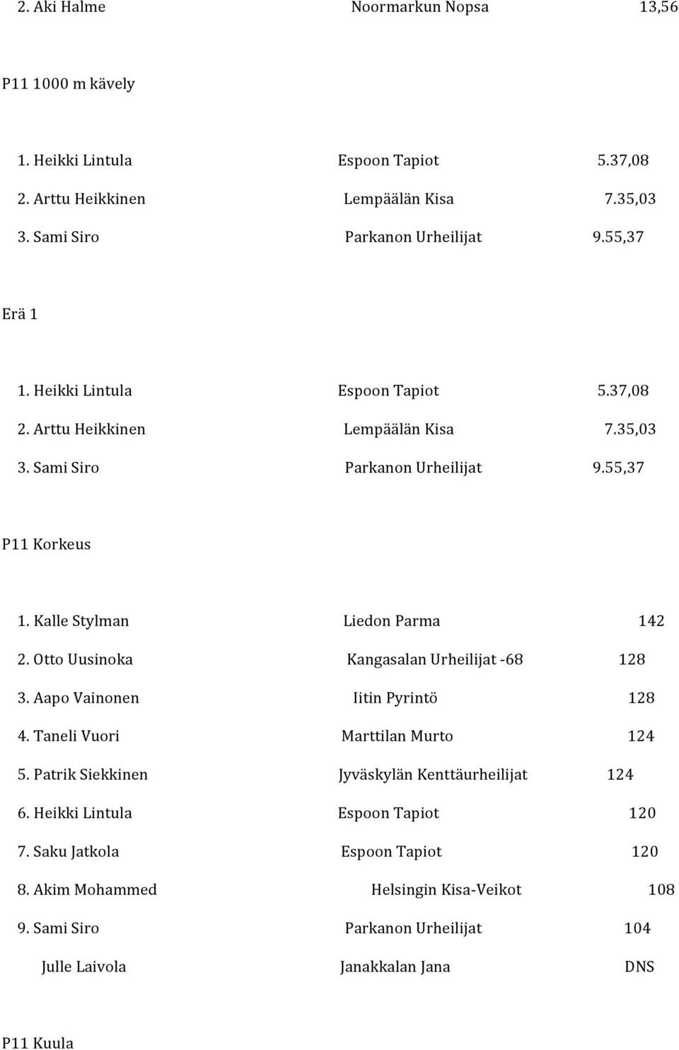 KalleStylman LiedonParma 142 2.OttoUusinoka KangasalanUrheilijat 68 128 3.AapoVainonen IitinPyrintö 128 4.TaneliVuori MarttilanMurto 124 5.