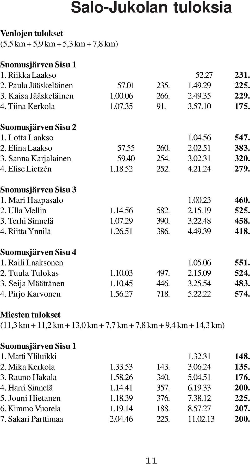 18.52 252. 4.21.24 279. Suomusjärven Sisu 3 1. Mari Haapasalo 1.00.23 460. 2. Ulla Mellin 1.14.56 582. 2.15.19 525. 3. Terhi Sinnelä 1.07.29 390. 3.22.48 458. 4. Riitta Ynnilä 1.26.51 386. 4.49.