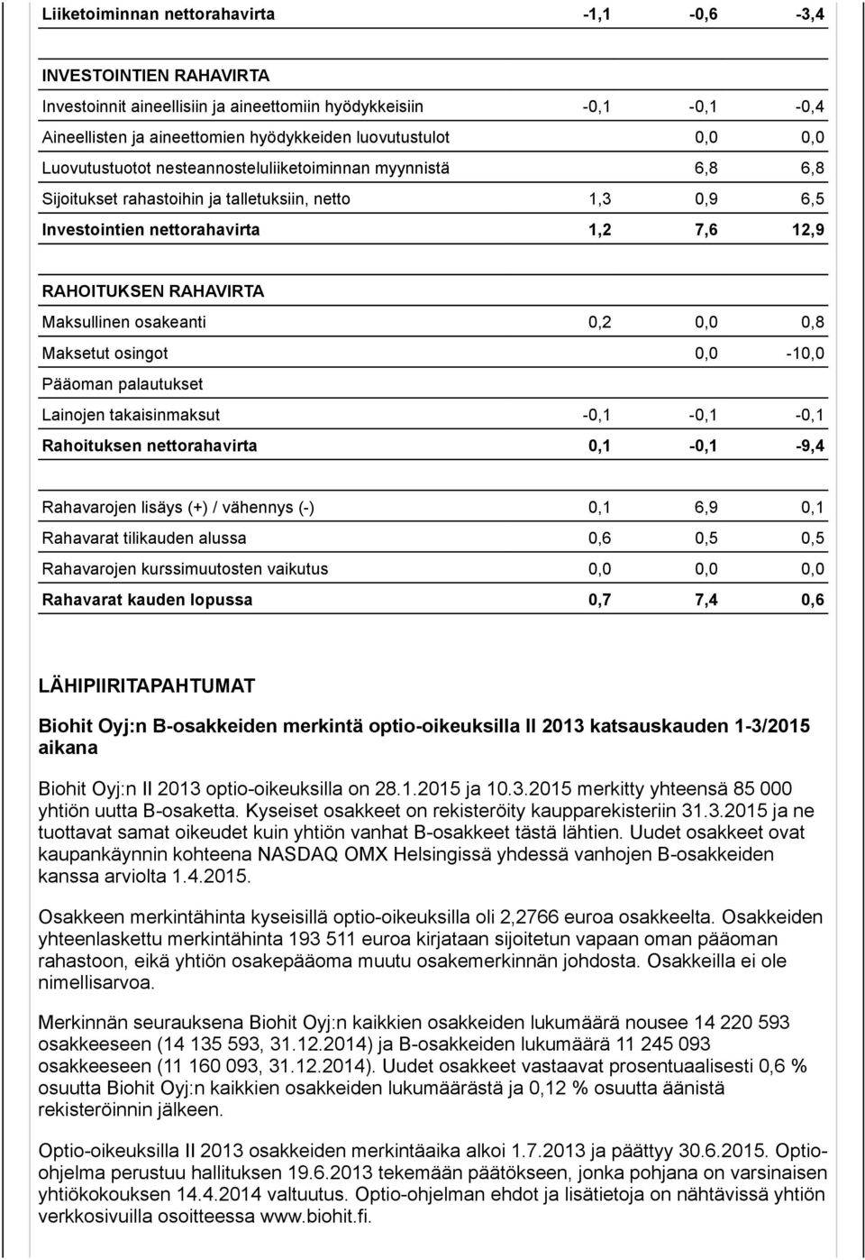 osakeanti 0,2 0,0 0,8 Maksetut osingot 0,0-10,0 Pääoman palautukset Lainojen takaisinmaksut -0,1-0,1-0,1 Rahoituksen nettorahavirta 0,1-0,1-9,4 Rahavarojen lisäys (+) / vähennys (-) 0,1 6,9 0,1