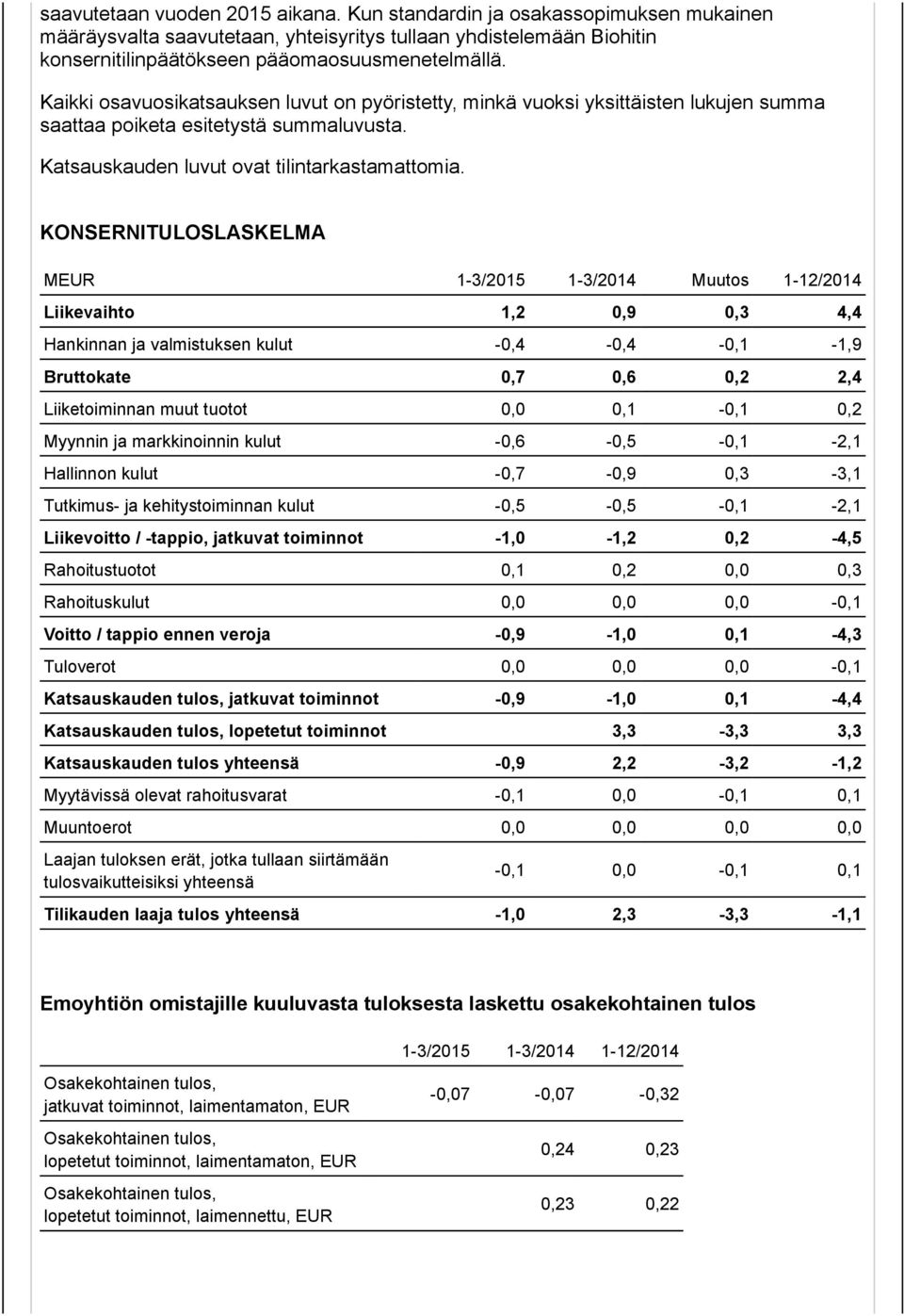 KONSERNITULOSLASKELMA MEUR 1-3/2015 1-3/2014 Muutos 1-12/2014 Liikevaihto 1,2 0,9 0,3 4,4 Hankinnan ja valmistuksen kulut -0,4-0,4-0,1-1,9 Bruttokate 0,7 0,6 0,2 2,4 Liiketoiminnan muut tuotot 0,0