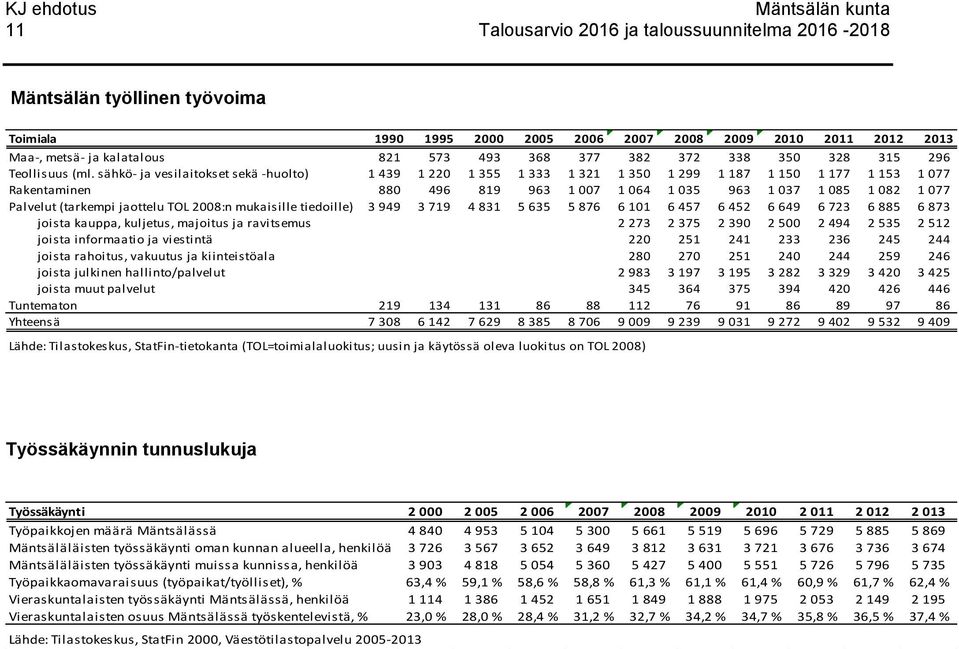 sähkö- ja vesilaitokset sekä -huolto) 1 439 1 220 1 355 1 333 1 321 1 350 1 299 1 187 1 150 1 177 1 153 1 077 Rakentaminen 880 496 819 963 1 007 1 064 1 035 963 1 037 1 085 1 082 1 077 Palvelut