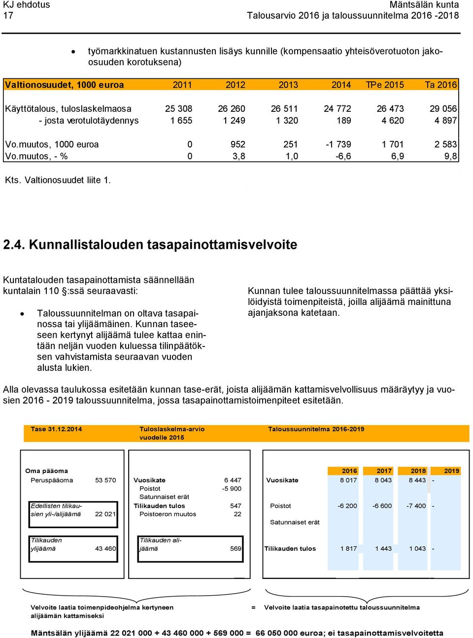 muutos, 1000 euroa 0 952 251-1 739 1 701 2 583 Vo.muutos, - % 0 3,8 1,0-6,6 6,9 9,8 Kts. Valtionosuudet liite 1. 2.4.