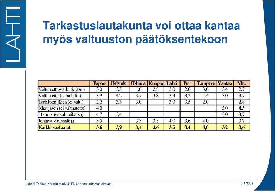 ltk) 3,9 4,2 3,7 3,8 3,3 3,2 4,4 3,0 3,7 Tark.ltk:n jäsen (ei valt.