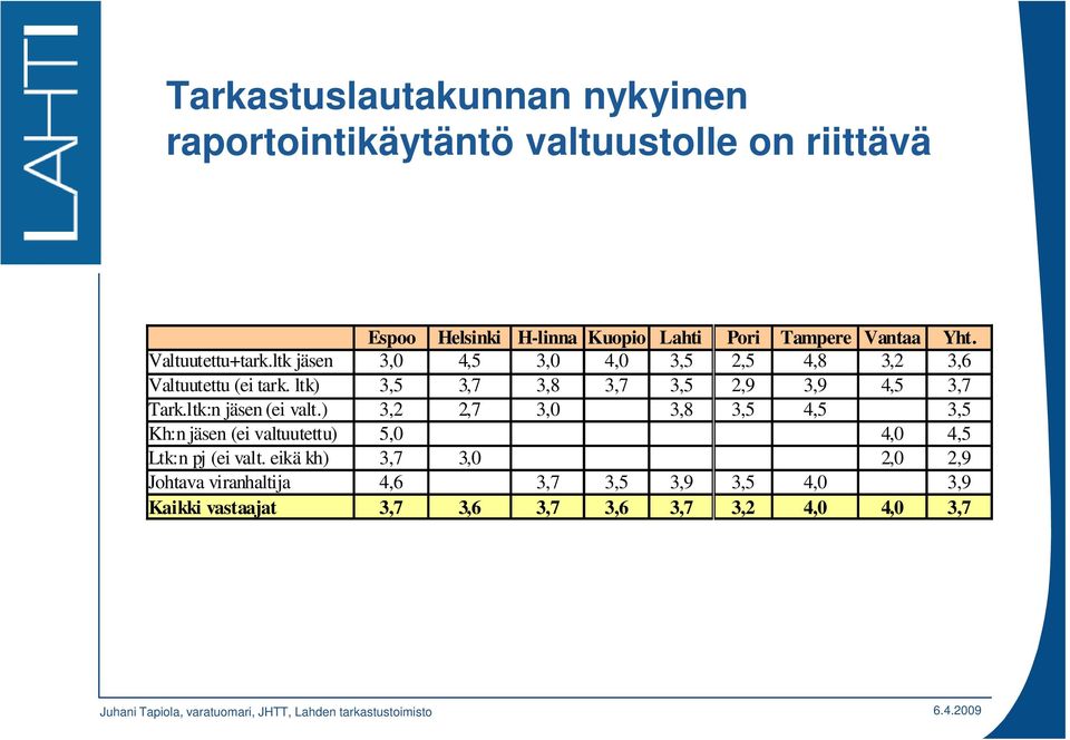 ltk) 3,5 3,7 3,8 3,7 3,5 2,9 3,9 4,5 3,7 Tark.ltk:n jäsen (ei valt.