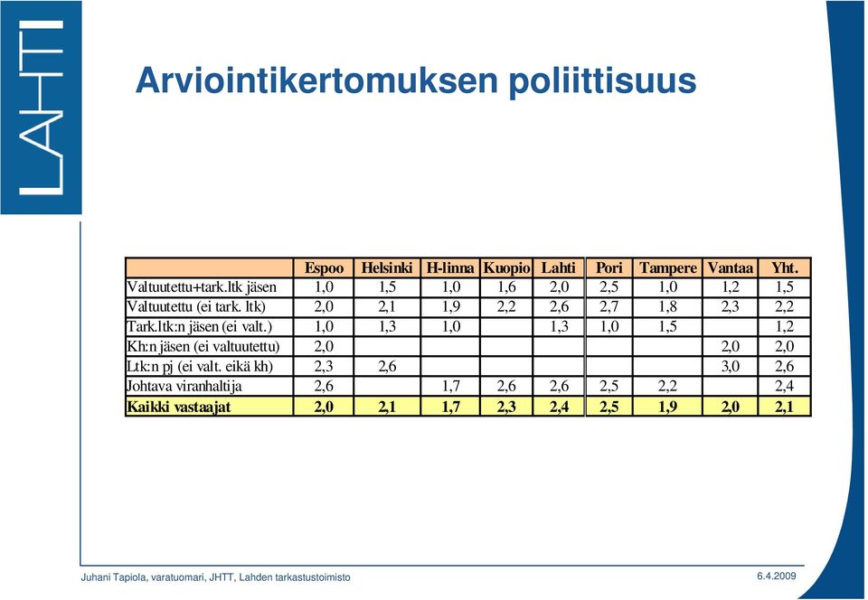 ltk) 2,0 2,1 1,9 2,2 2,6 2,7 1,8 2,3 2,2 Tark.ltk:n jäsen (ei valt.