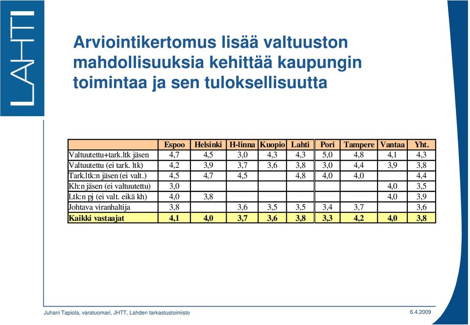 ltk) 4,2 3,9 3,7 3,6 3,8 3,0 4,4 3,9 3,8 Tark.ltk:n jäsen (ei valt.