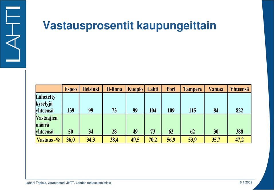 99 73 99 104 109 115 84 822 Vastaajien määrä yhteensä 50 34 28 49