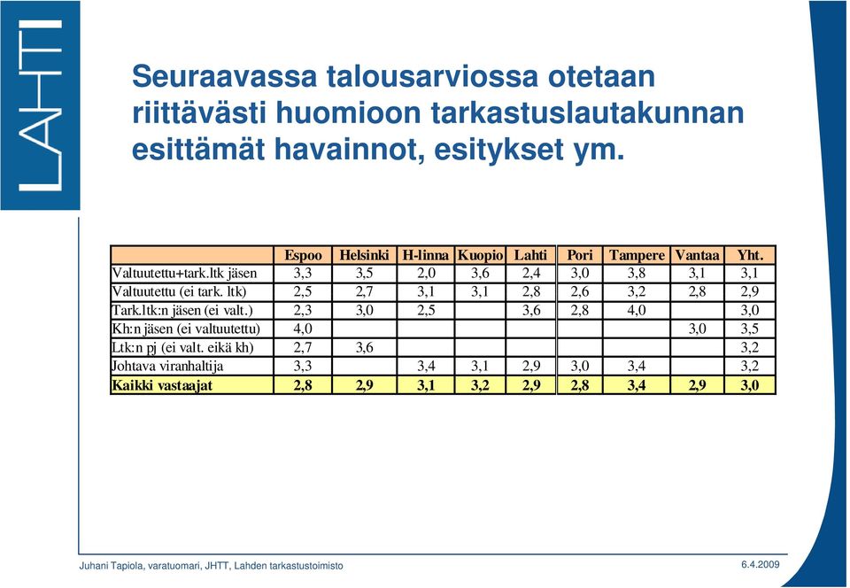 ltk) 2,5 2,7 3,1 3,1 2,8 2,6 3,2 2,8 2,9 Tark.ltk:n jäsen (ei valt.