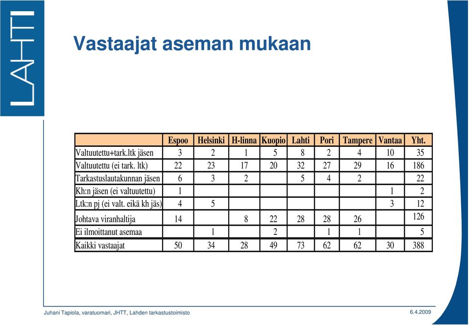 ltk) 22 23 17 20 32 27 29 16 186 Tarkastuslautakunnan jäsen 6 3 2 5 4 2 22 Kh:n jäsen (ei